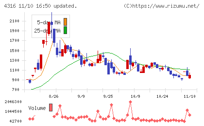 ビーマップチャート