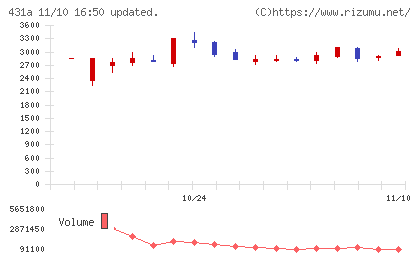 ユーソナーチャート