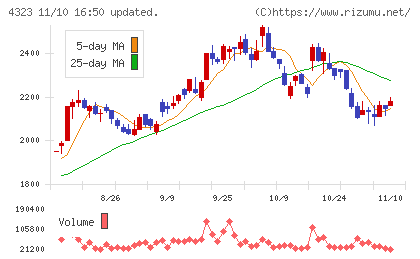 日本システム技術チャート