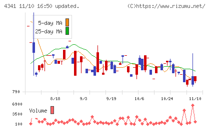 西菱電機チャート