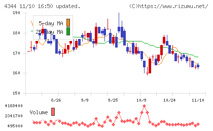 ソースネクストチャート