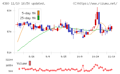 マナック・ケミカル・パートナーズチャート