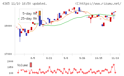 松本油脂製薬チャート