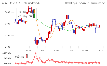 トリケミカル研究所チャート