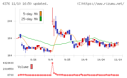 くふうカンパニーホールディングスチャート