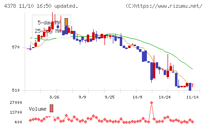 ＣＩＮＣチャート