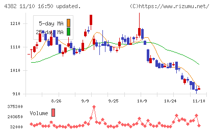 ＨＥＲＯＺチャート