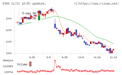 ラクスルチャート