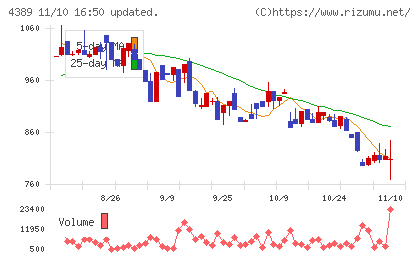 プロパティデータバンクチャート
