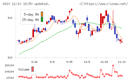 ハリマ化成グループチャート