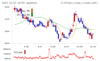 ボードルアチャート