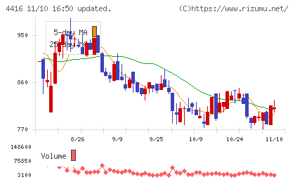 Ｔｒｕｅ　Ｄａｔａチャート