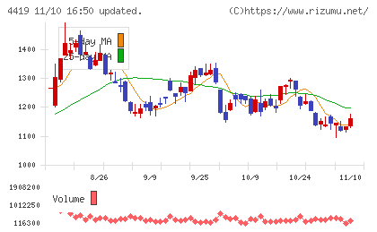 Ｆｉｎａｔｅｘｔホールディングスチャート
