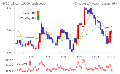 イーソルチャート