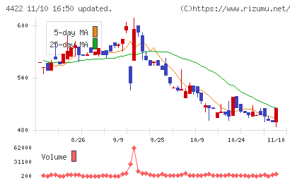 ＶＡＬＵＥＮＥＸチャート