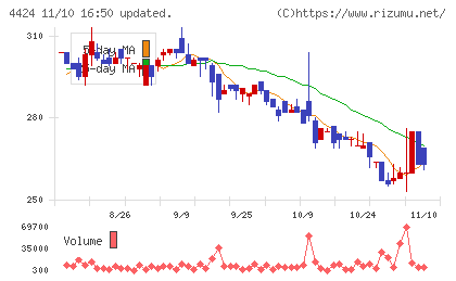 Ａｍａｚｉａチャート
