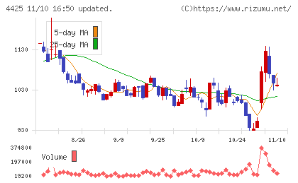 Ｋｕｄａｎチャート