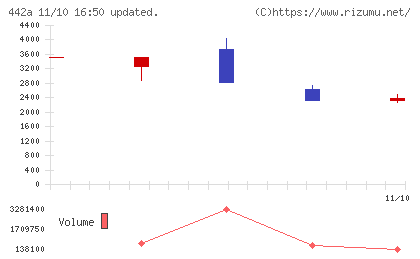 クラシコチャート