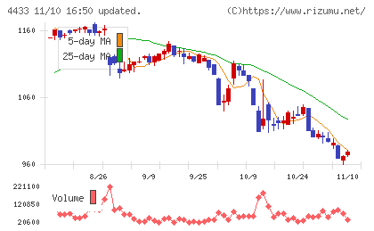 ヒト・コミュニケーションズ・ホールディングスチャート