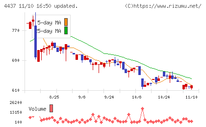 ｇｏｏｄｄａｙｓホールディングスチャート