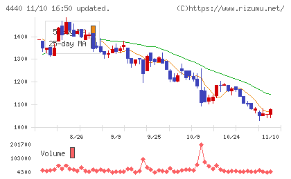 ヴィッツチャート