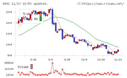 トビラシステムズチャート