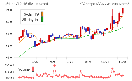 第一工業製薬チャート