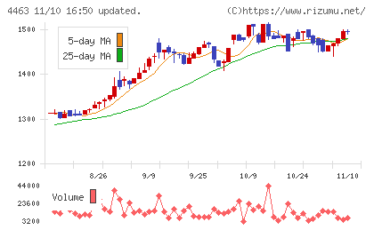 日華化学チャート