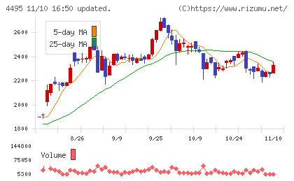 アイキューブドシステムズチャート