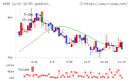 コマースOneホールディングスチャート