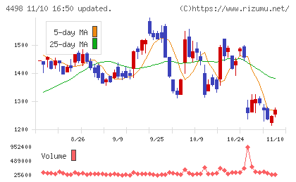 サイバートラストチャート