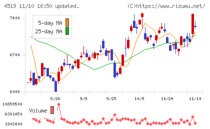 中外製薬チャート