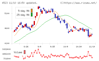 エーザイチャート