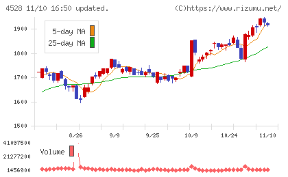 小野薬品工業チャート