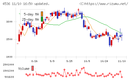 参天製薬チャート