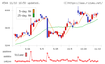 Ｈ．Ｕ．グループホールディングスチャート