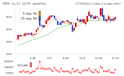 富士製薬工業チャート