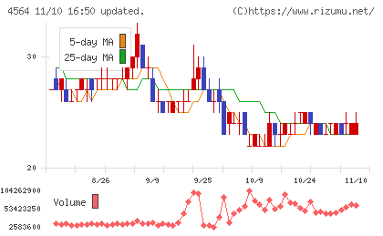 オンコセラピー・サイエンスチャート