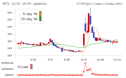 ＮＡＮＯ　ＭＲＮＡチャート