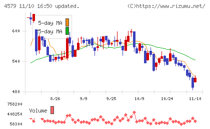ラクオリア創薬チャート