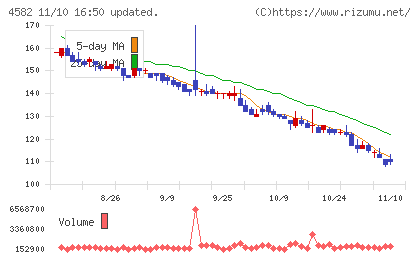 シンバイオ製薬チャート