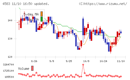 カイオム・バイオサイエンスチャート