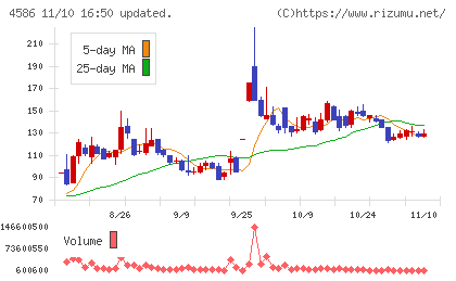 メドレックスチャート