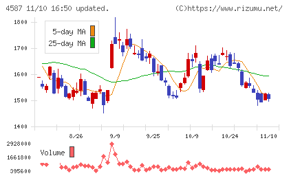 ペプチドリームチャート