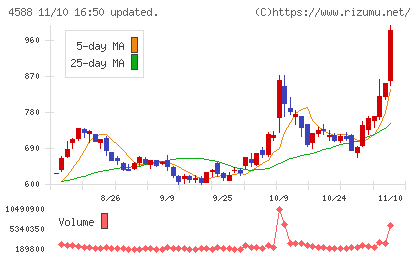オンコリスバイオファーマチャート