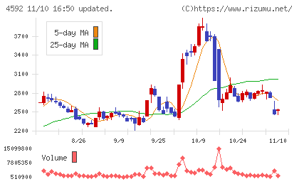 サンバイオチャート