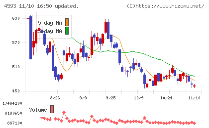 ヘリオスチャート
