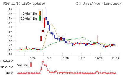 窪田製薬ホールディングスチャート