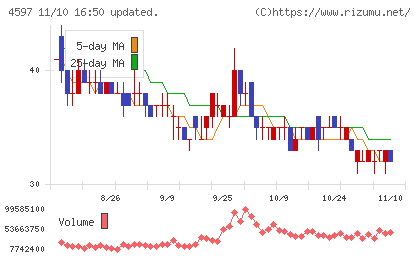 ソレイジア・ファーマチャート