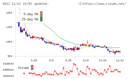 日本ペイントホールディングスチャート